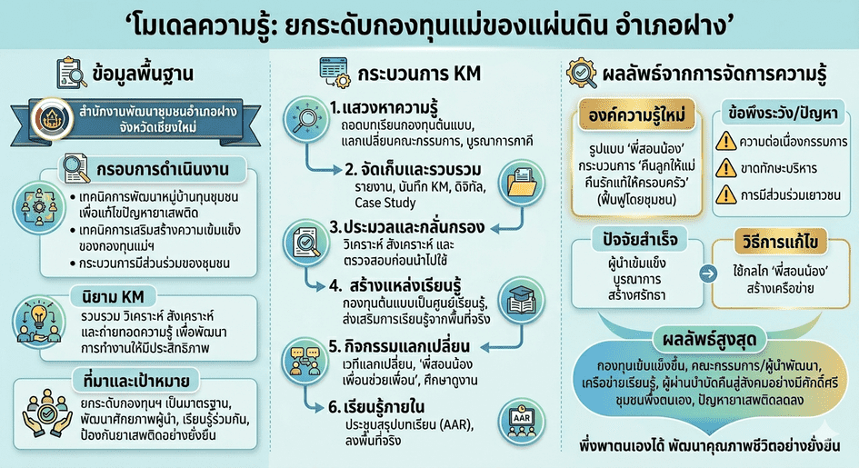 “สพอ.ฝาง” ยกระดับองค์ความรู้ชุมชน นำเสนอผลงาน KM หน่วยงานและรายบุคคล สู่การพัฒนาชุมชนอย่างยั่งยืน